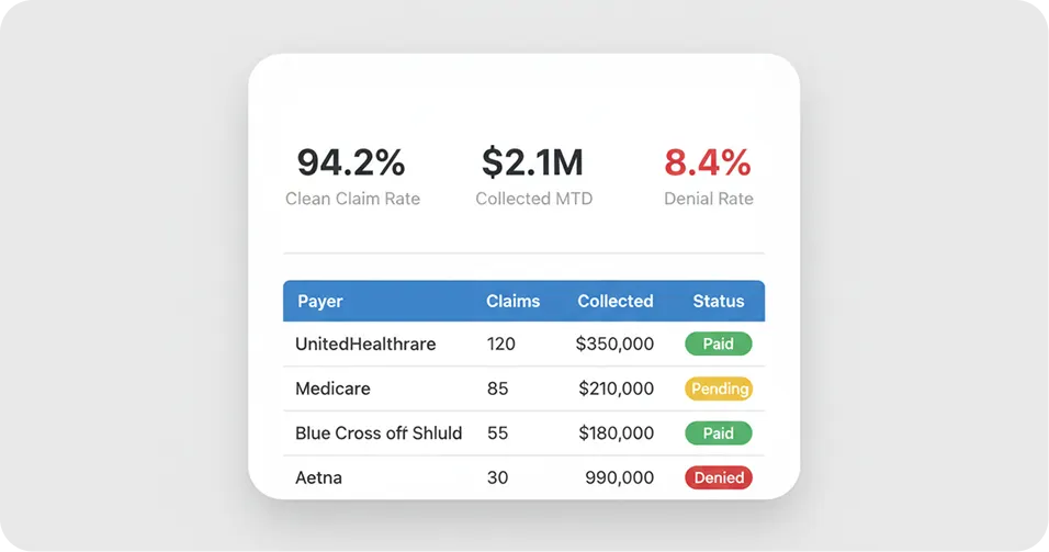 Full AI-Native RCM Platform