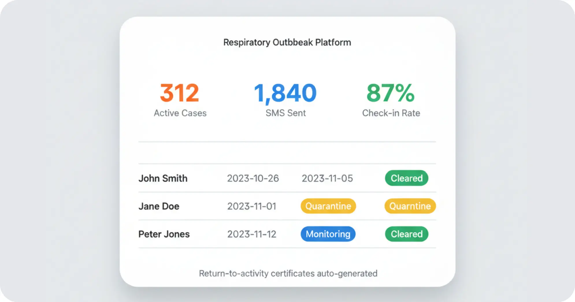 COVID-19 / Respiratory Outbreak Platform