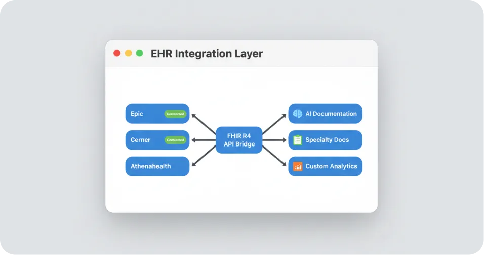EHR Integration Layer
