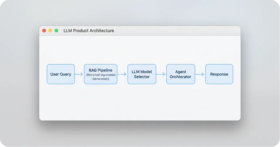 LLM Product Architecture