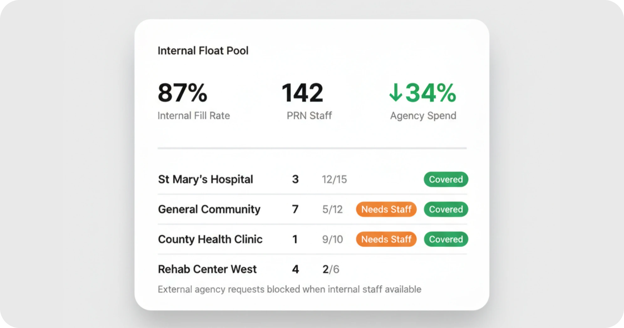 Internal Hospital Float Pool Platform