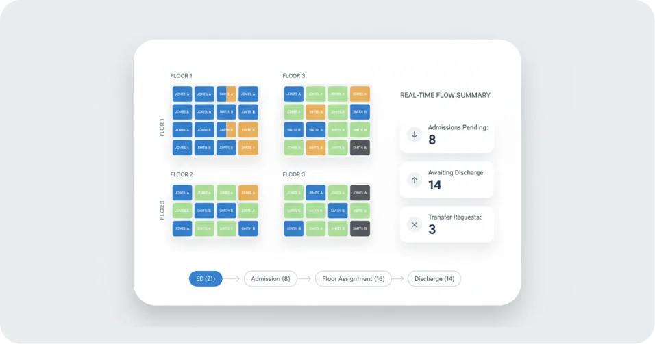 Bed Management & Patient Flow Platform