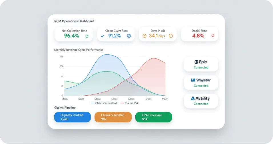 Full-Service RCM Platform