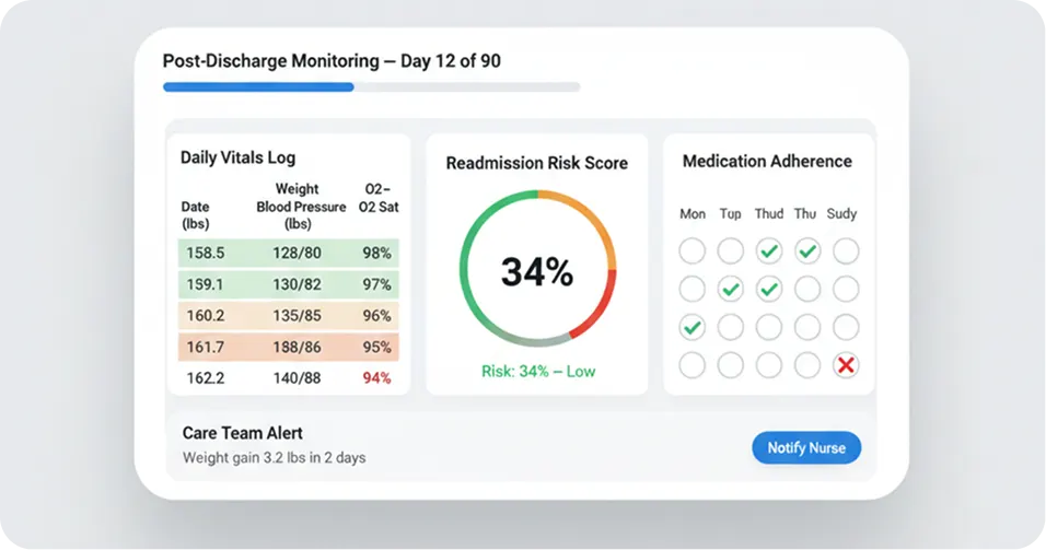 Post-Discharge / Hospital-at-Home RPM