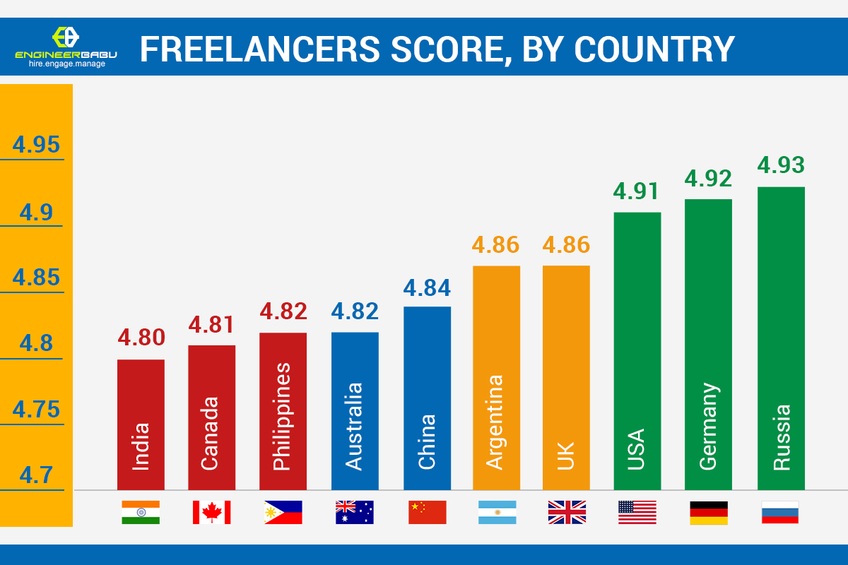 freelancers-score-by-countries