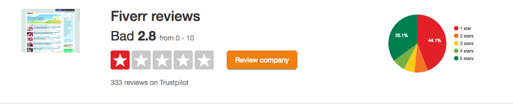 Fiverr-Reviews