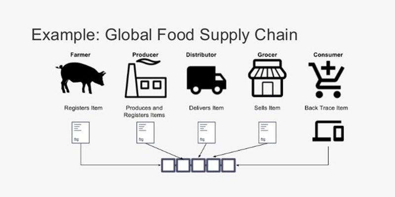 blockchain supply chain