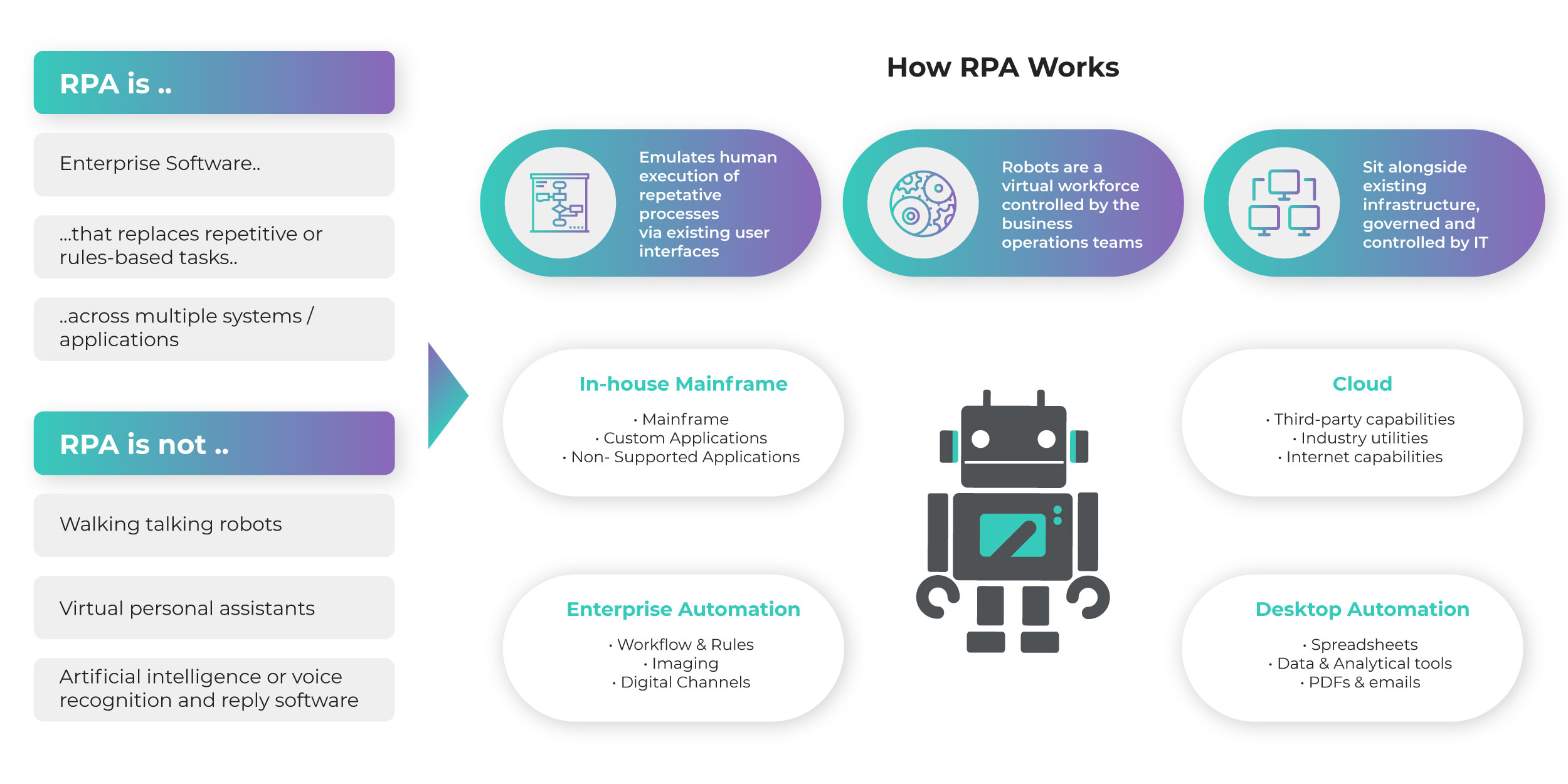 Robotic Process Automation