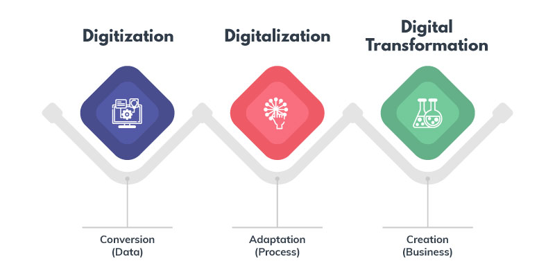 Digital Transformation Flowchart