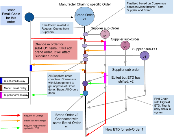 Example of Data Blocks and Stages