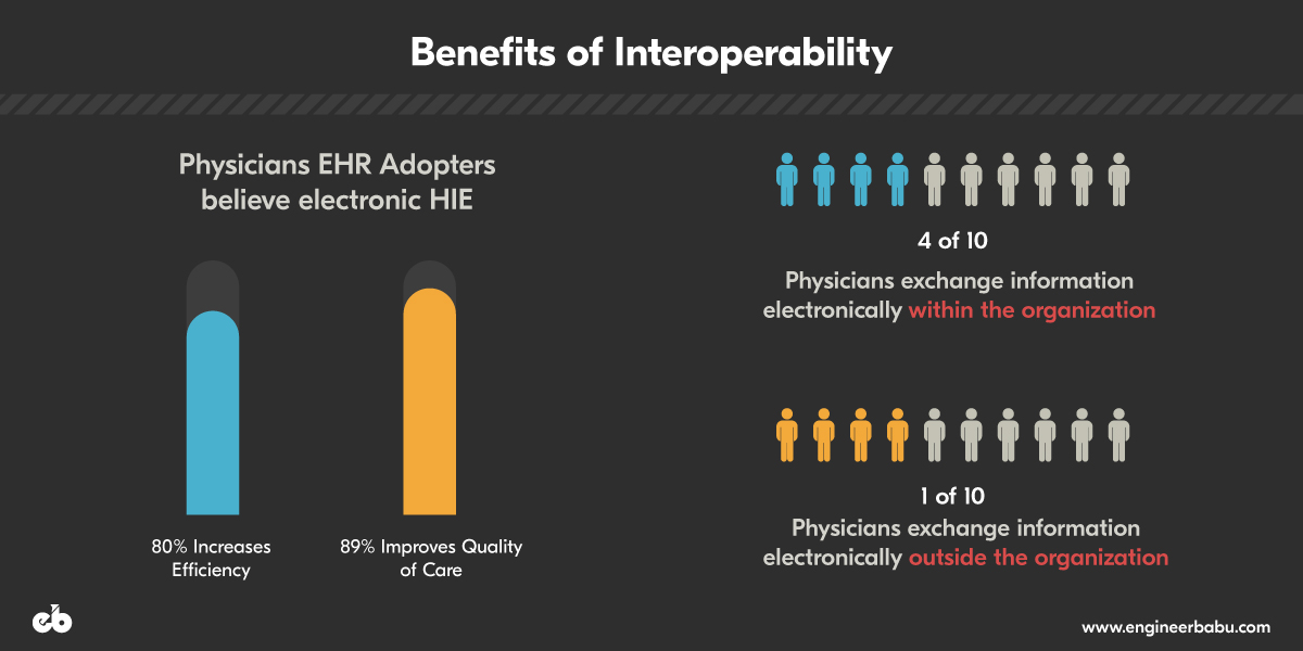 Benefits of Interoperability in Healthcare
