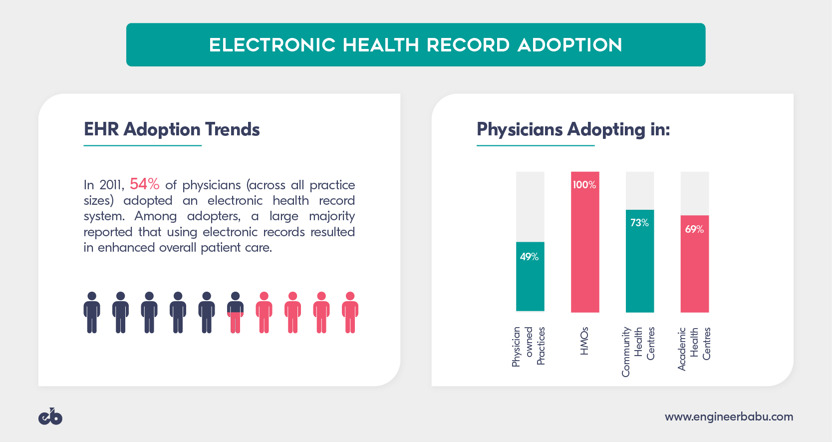 Electronic Health Record Adoption