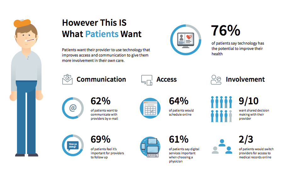 Patient Engagement with Technology