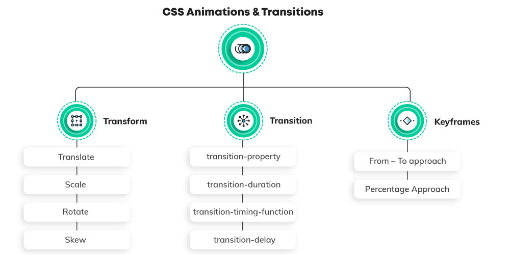 CSS Animations and Transitions Flowchart
