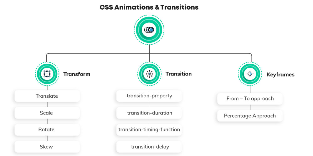 Задержка css