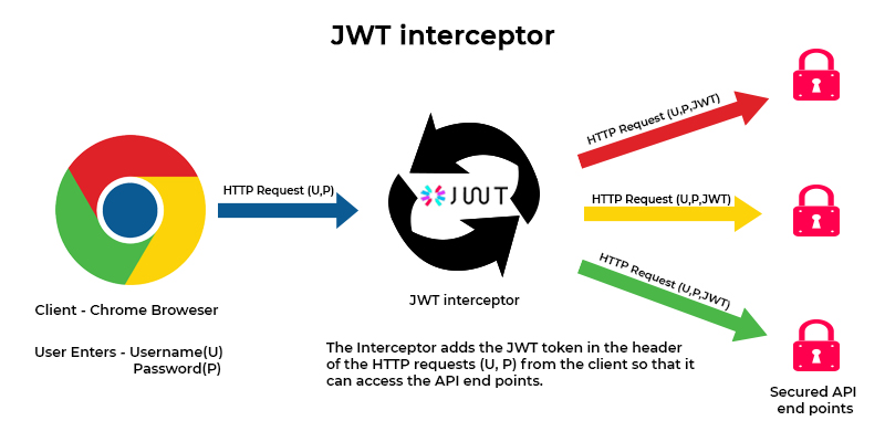 JWT Interceptor