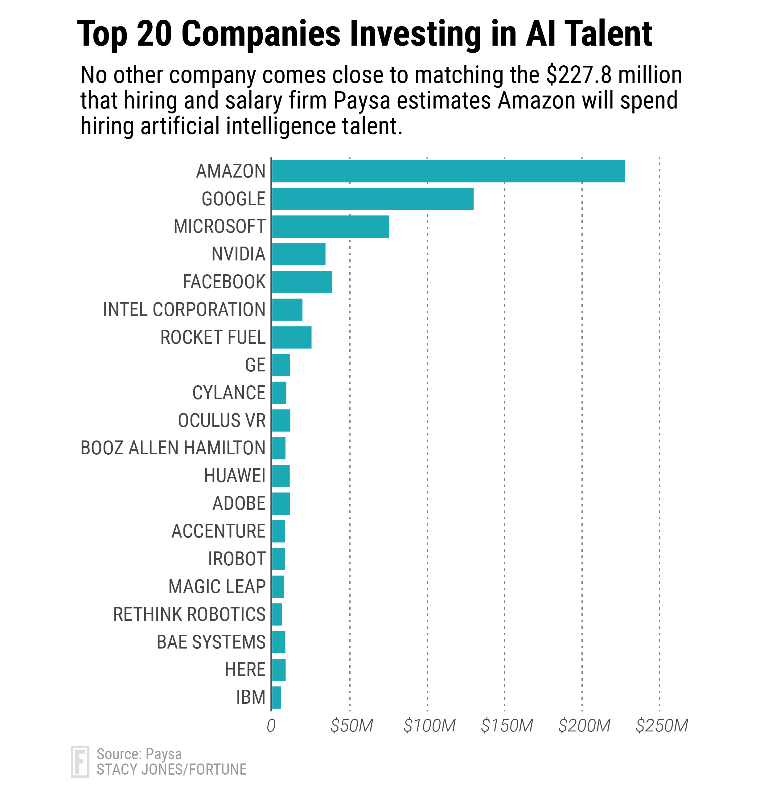 Job Trend in AI