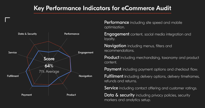 Key Performance Indicators for eCommerce Audit