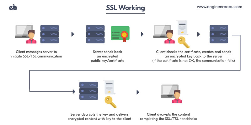 Working of SSL