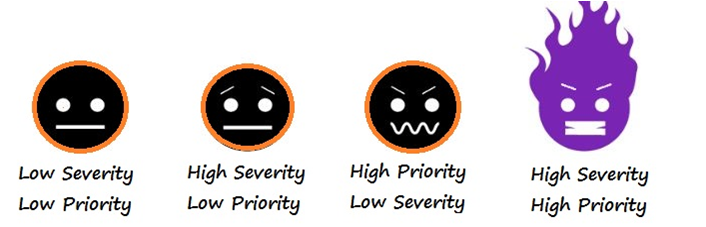 Priority and Severity in Testing
