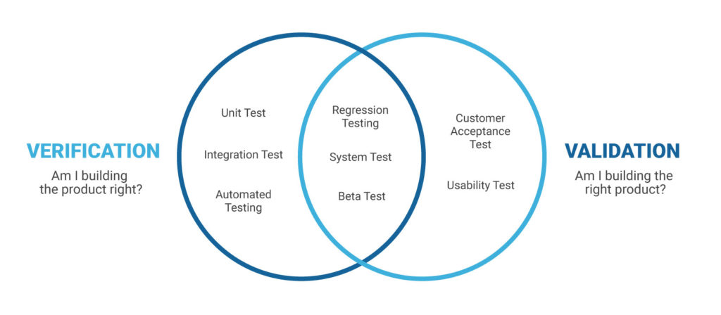 Validation and Verification in Testing