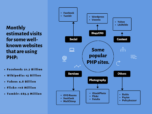 Popular websites using PHP