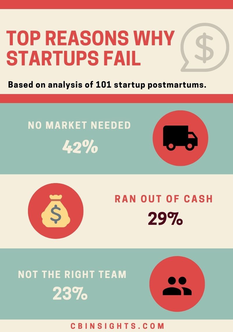 why top startups fail