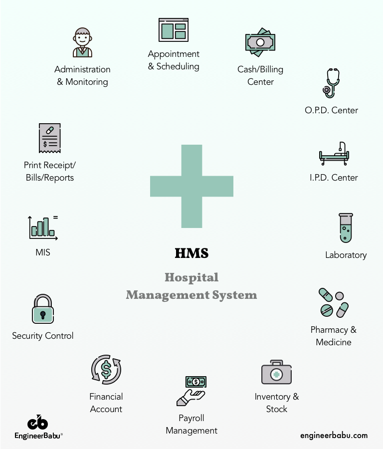 Hospital management system modules illustration