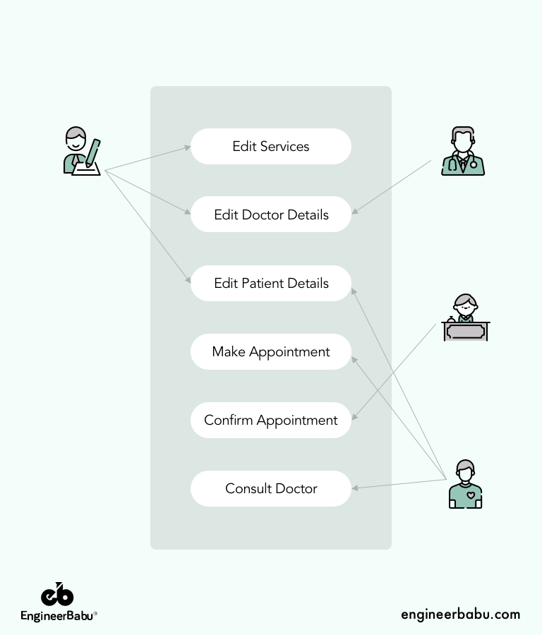 Hospital management system roles illustration