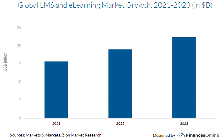 eLearning Market Growth