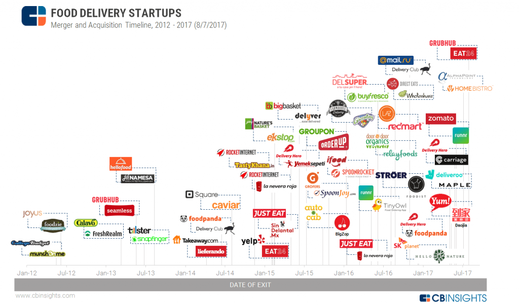 top food delivery startups