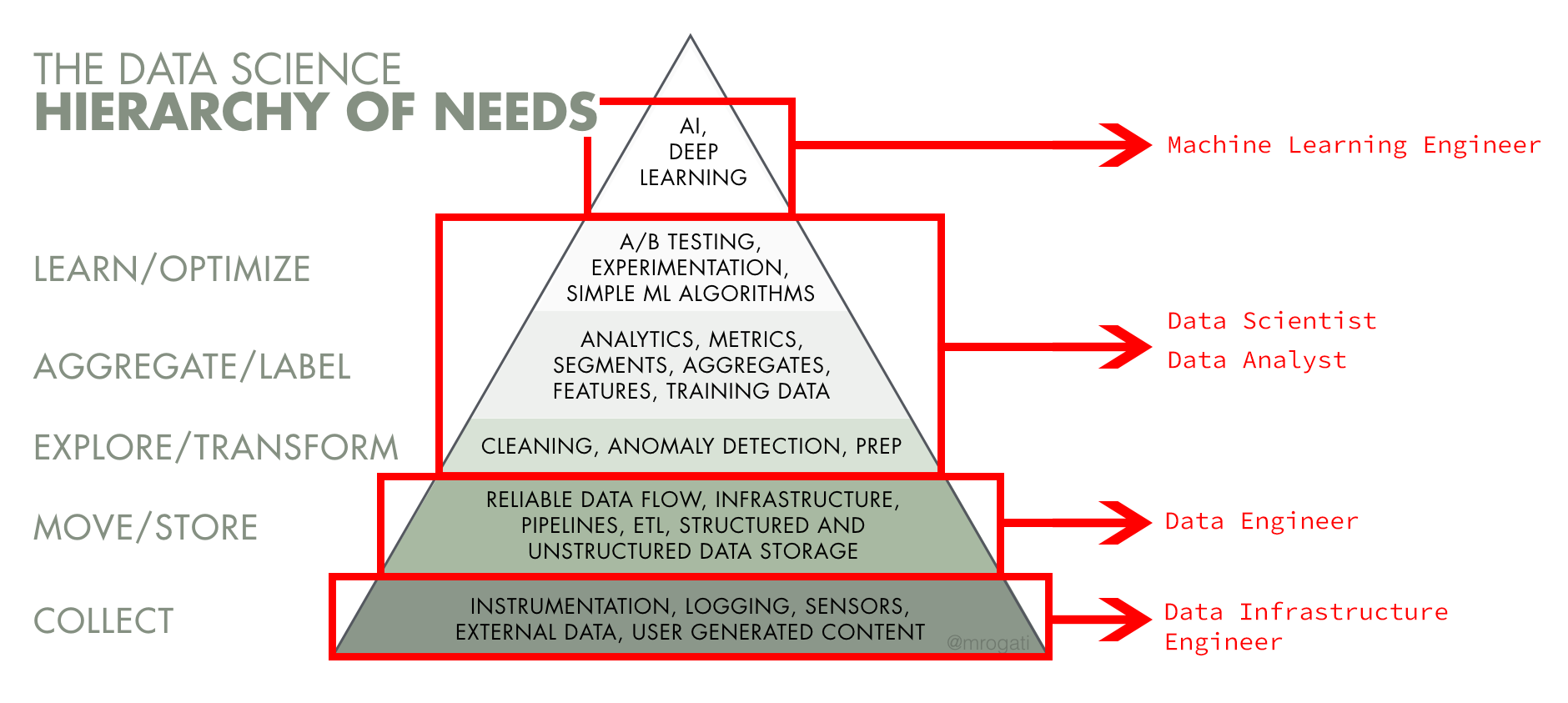 Data Scientist Hierarchy of needs
