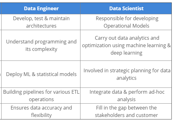 Data scientist vs data engineer