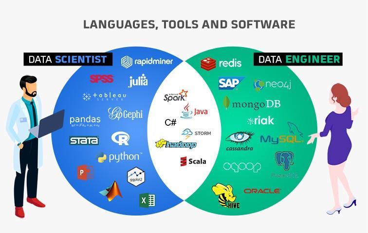 Languages, tools and software for data scientist and data engineer