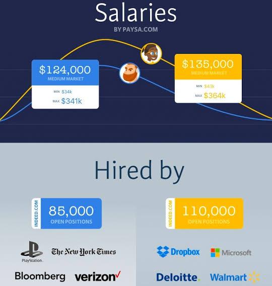 Salary of a Data Scientist and Data Engineer