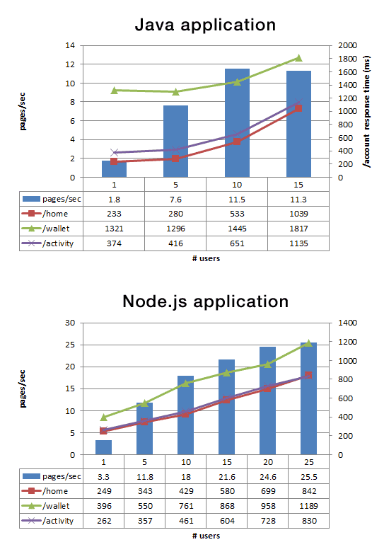 Comparing Java and Node.JS