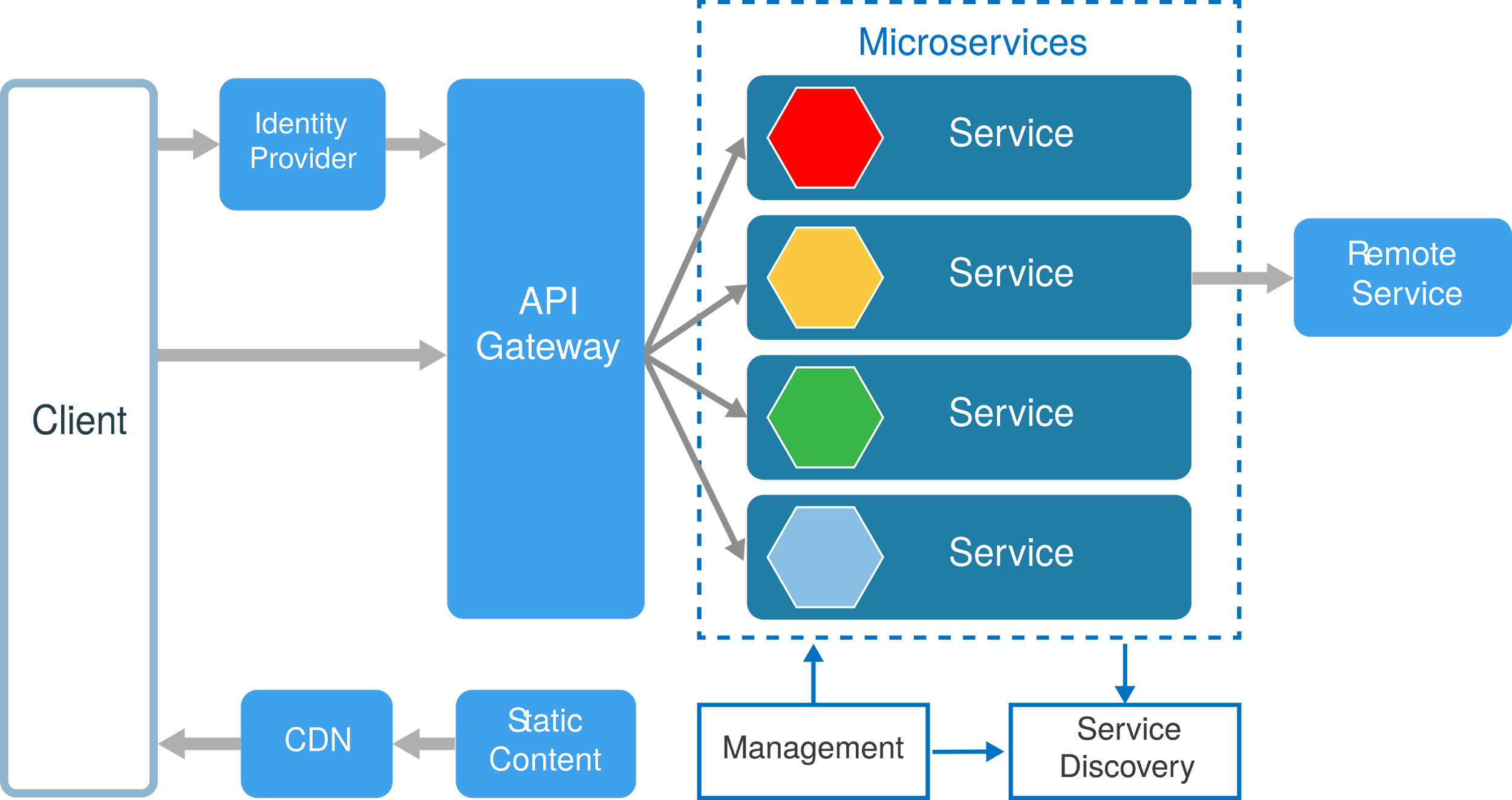 Microservice Deployment Architecture for Back-End