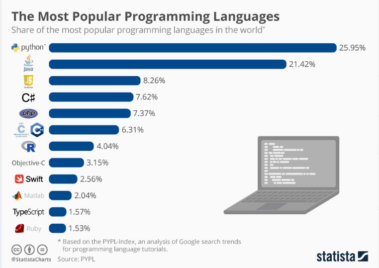 most popular programming language