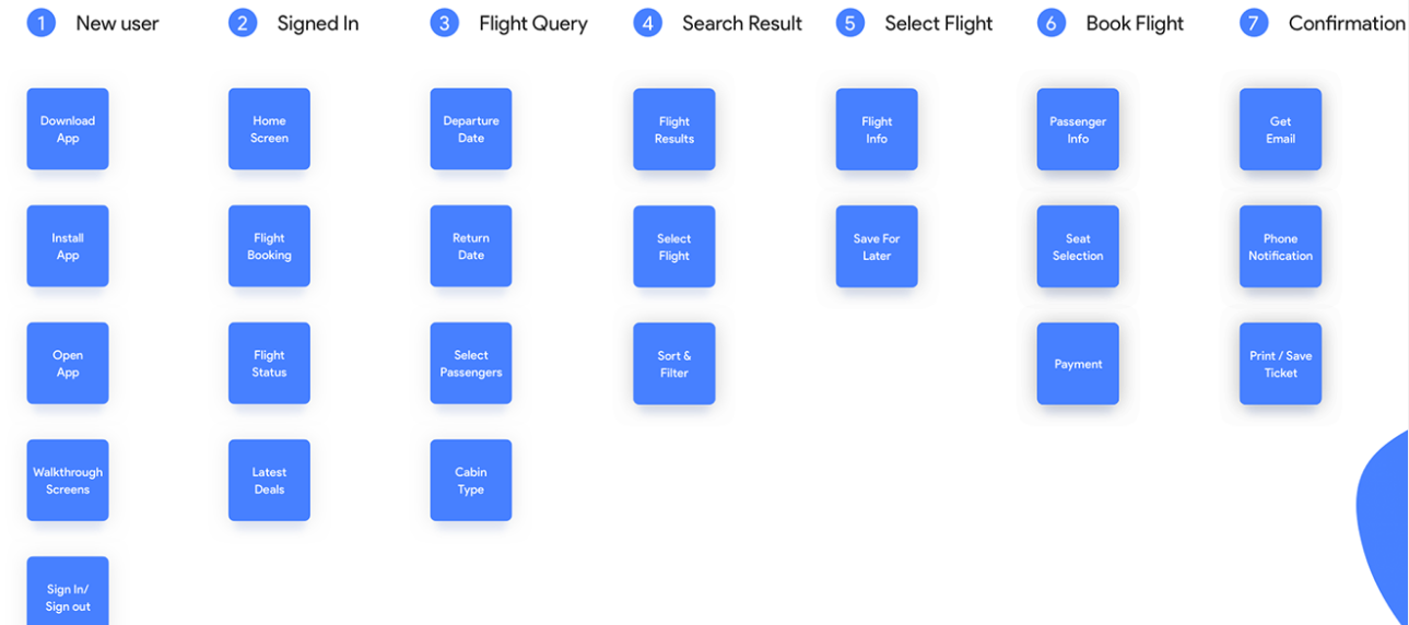 Process for Online Flight Booking