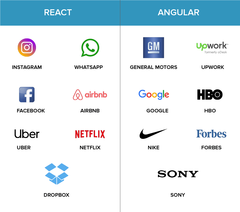 React vs. Angular: The Brand Game