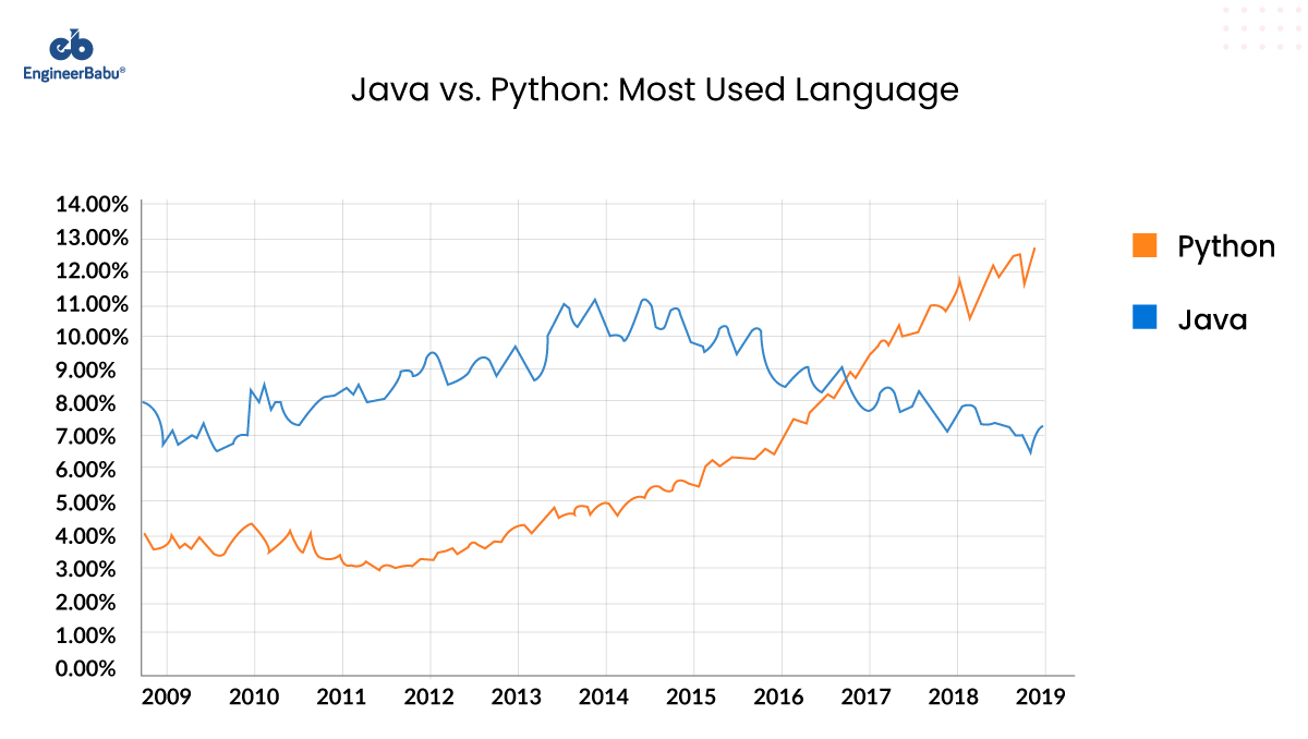 EngineerBabu Java vs. python