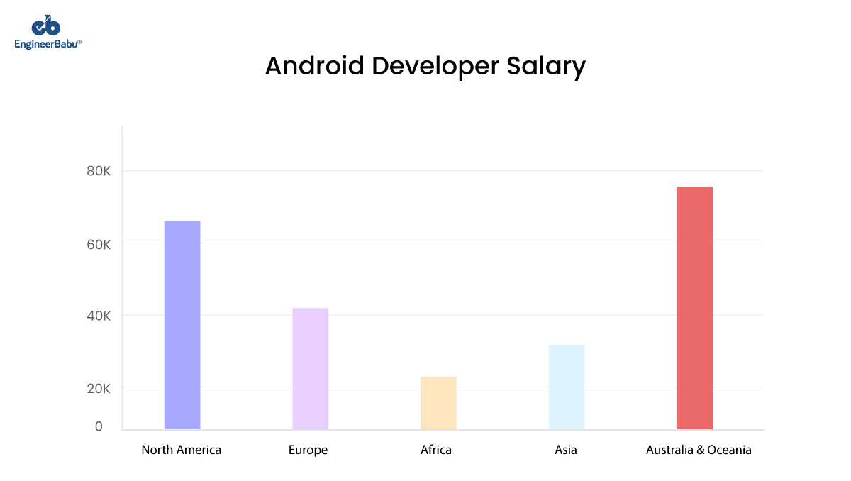 EngineerBabu hire android developers