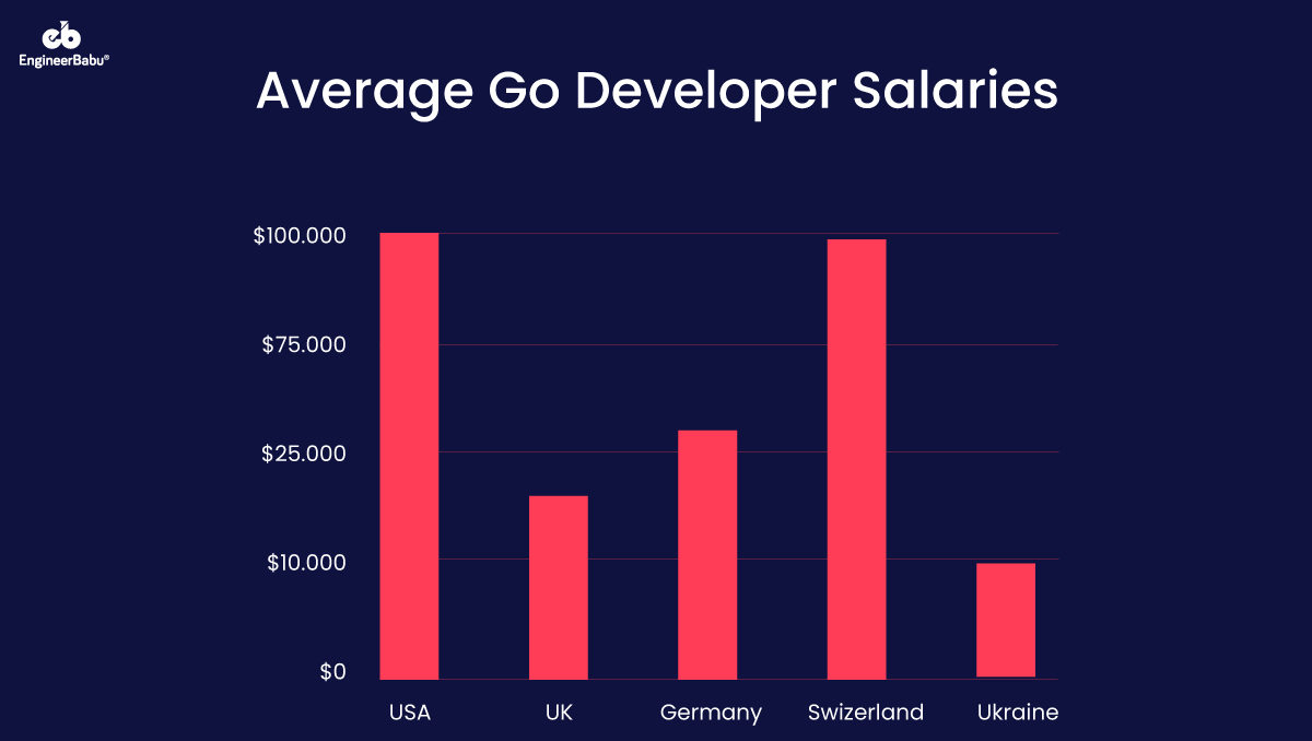 EngineerBabu hire Golang developers