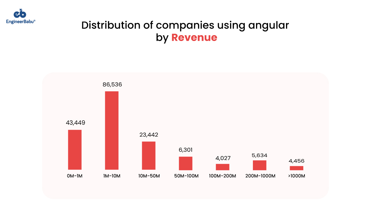 EngineerBabu Distribution of Revenue