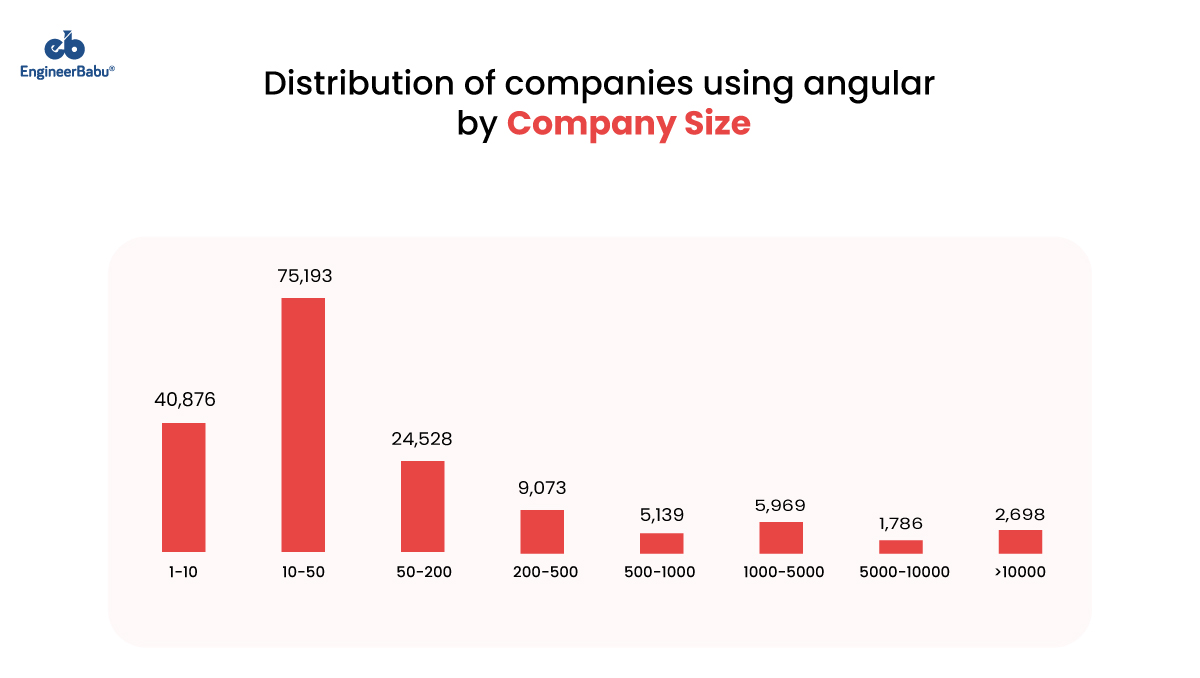 EngineerBabu Distribution of companies by company size