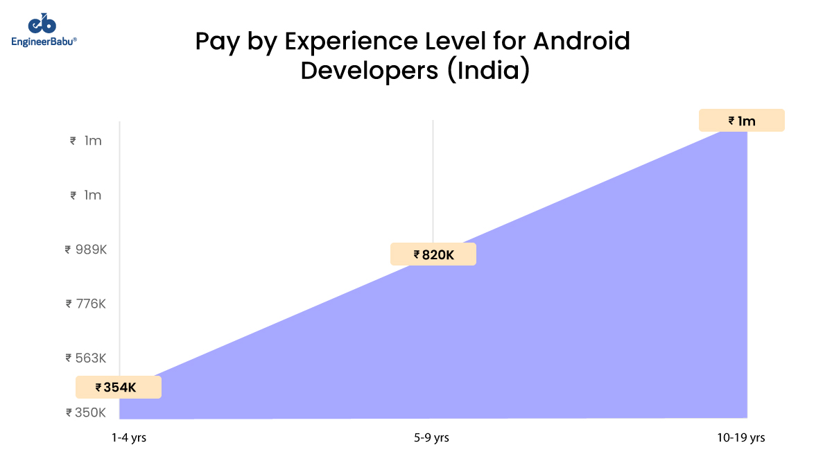 EngineerBabu Pay by Experience level