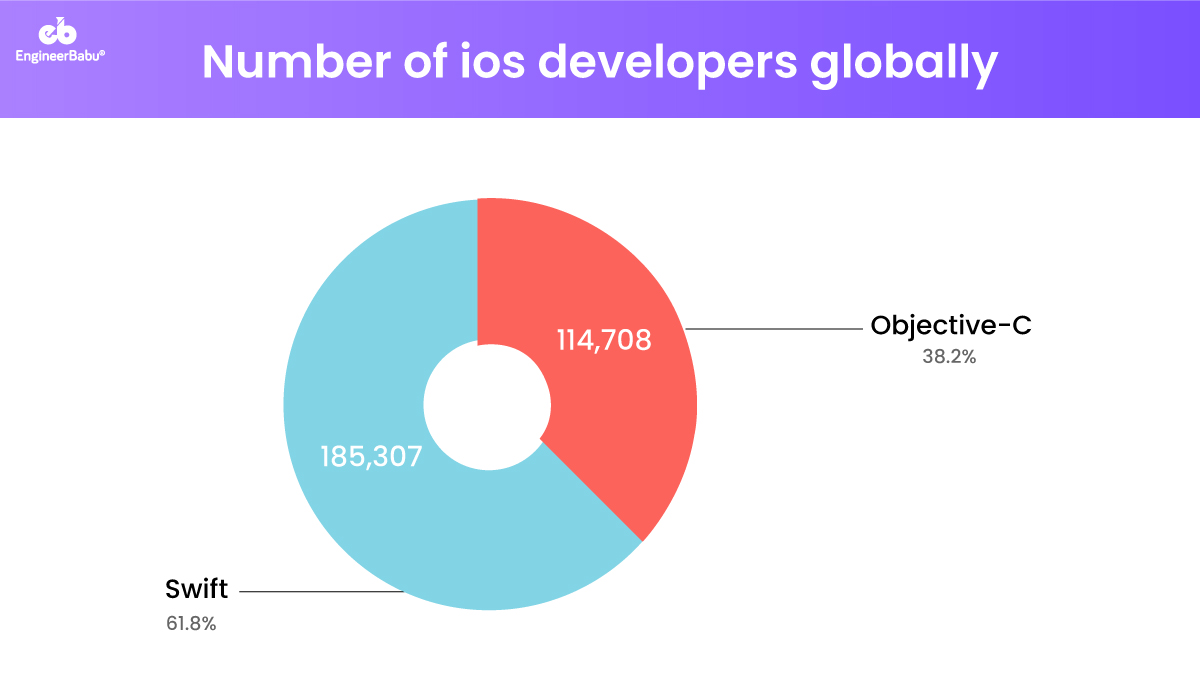 EngineerBabu hire iOS developers