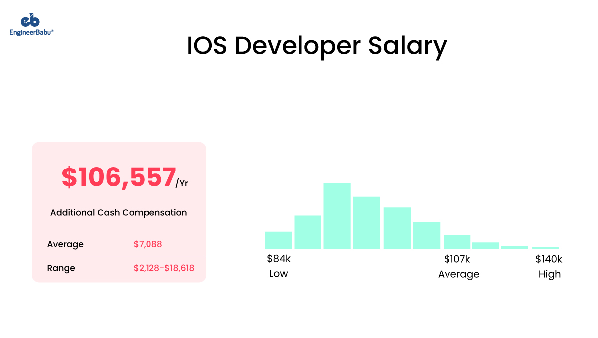 EngineerBabu hire iOS developers