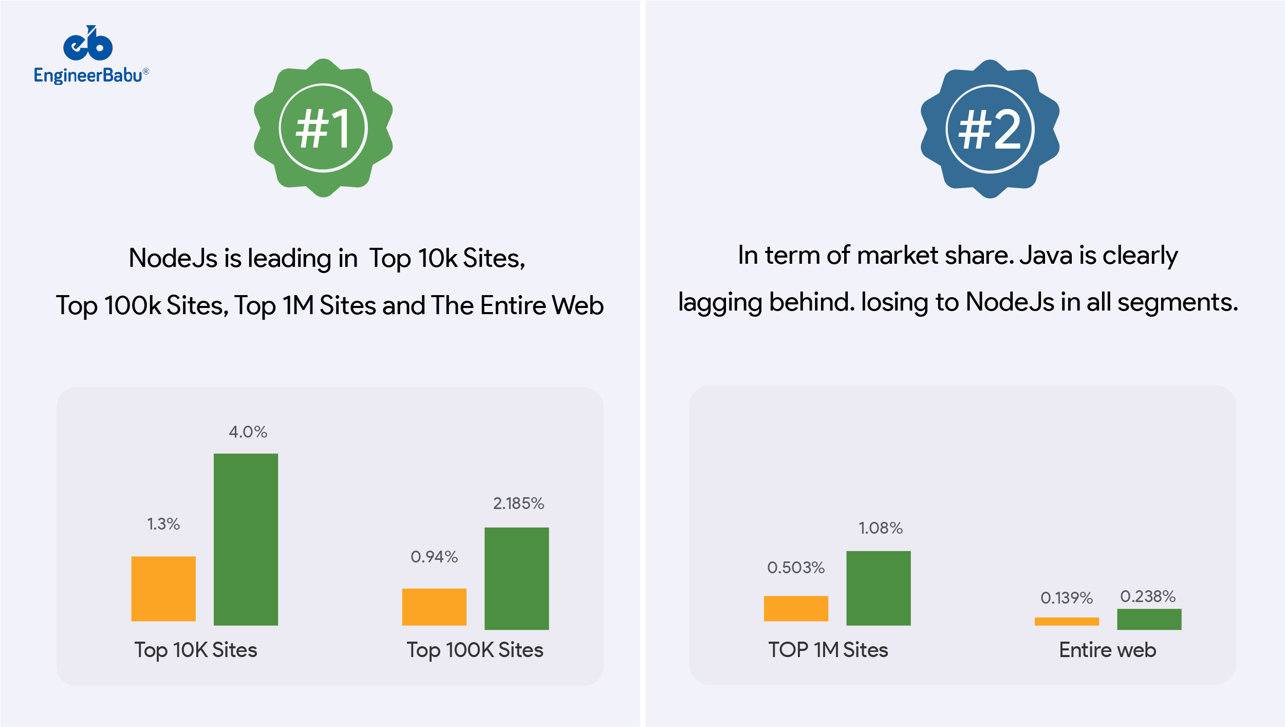 EngineerBabu NodeJs market share