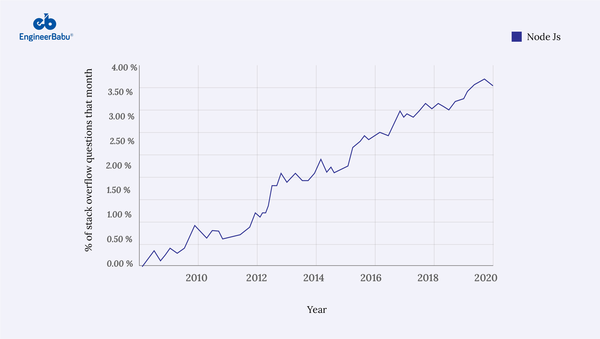 EngineerBabu NodeJs Graphs